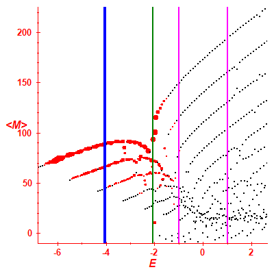 Peres lattice <M>